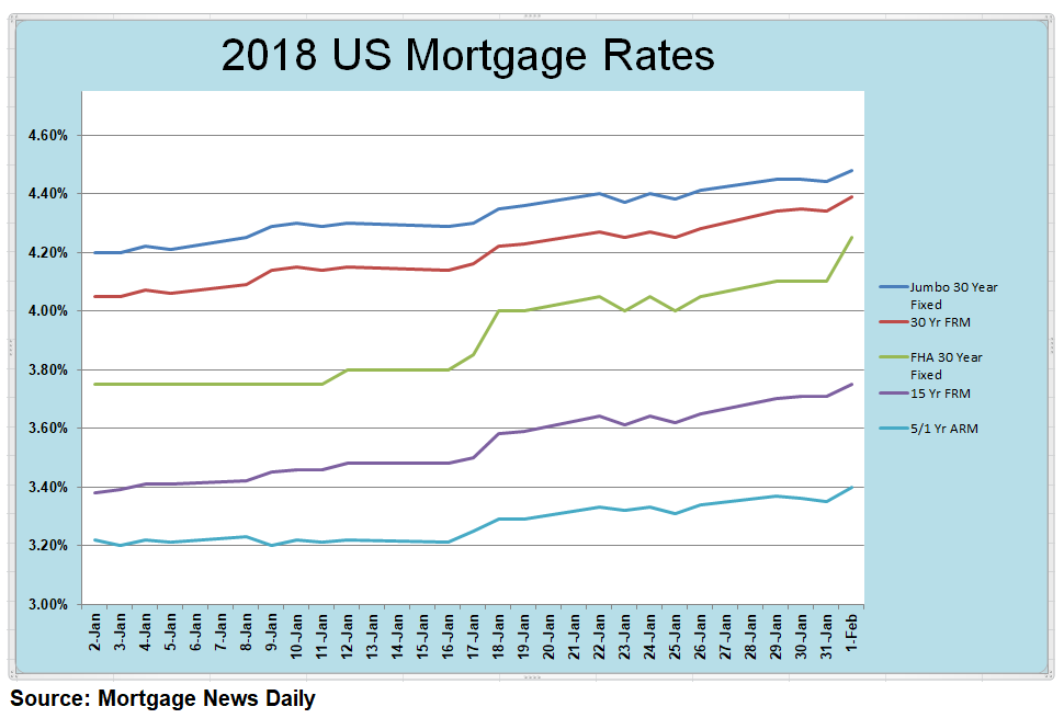 Rising 2018 Mortgage Rates La Murga